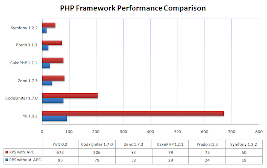 Comparison of PHP Framework speeds