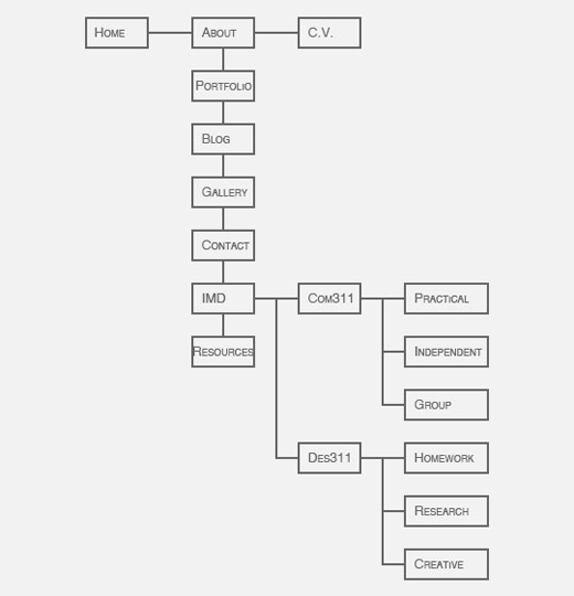 Photoshopped Site-map