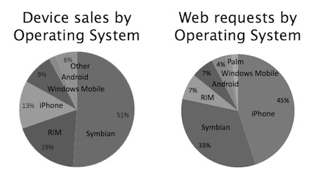 Mobile Web Popularity